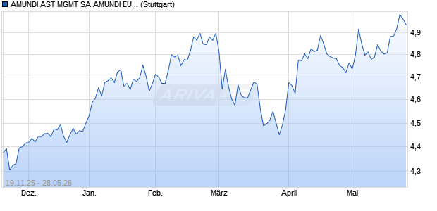 AMUNDI AST MGMT SA AMUNDI EUROPEAN STRAT. Chart