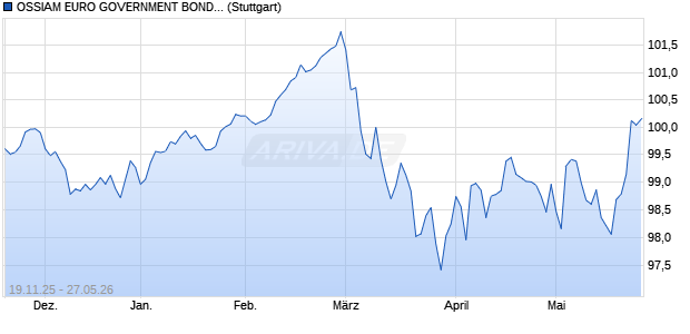 OSSIAM EURO GOVERNMENT BONDS 7-10Y Chart
