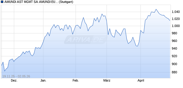 AMUNDI AST MGMT SA AMUNDI EUROPEAN STRAT. Chart