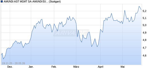 AMUNDI AST MGMT SA AMUNDI EUROPEAN STRAT. Chart