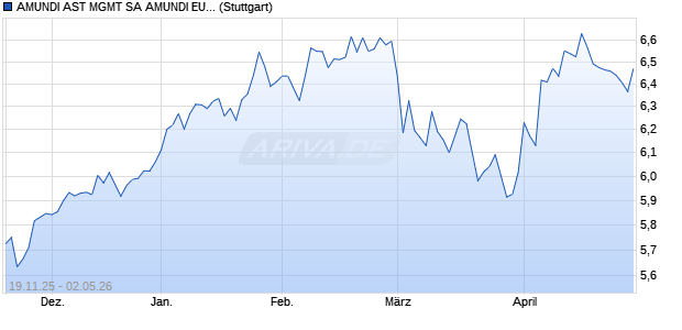 AMUNDI AST MGMT SA AMUNDI EUROPEAN STRAT. Chart
