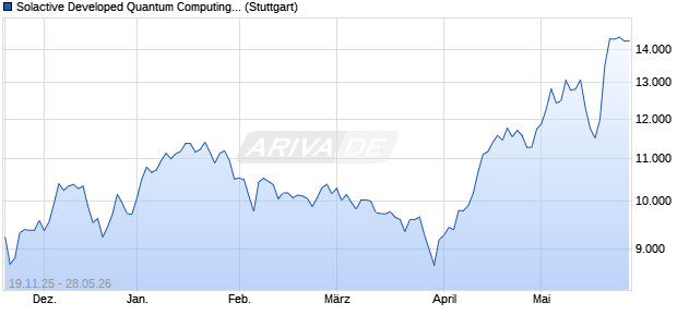Solactive Developed Quantum Computing Index CNTR Chart