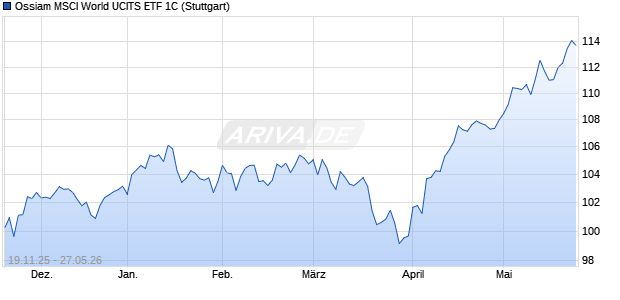 Ossiam MSCI World UCITS ETF 1C Chart