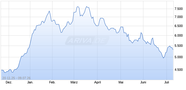 MarketVector Israel Defense Industries (Pr) Chart