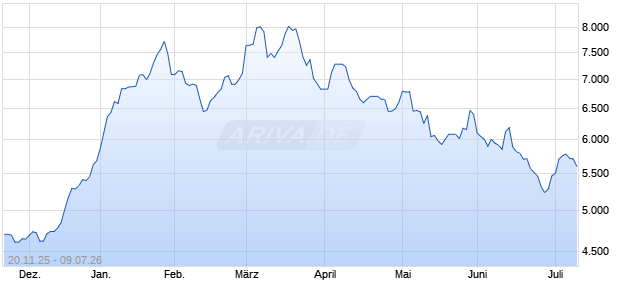 MarketVector Israel Defense Industries (TR Net) Chart