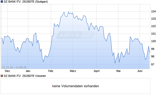 DZ BANK ITV. 25/26DTE Aktie Chart