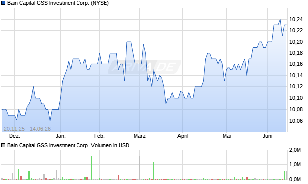 Bain Capital GSS Investment Aktie Chart
