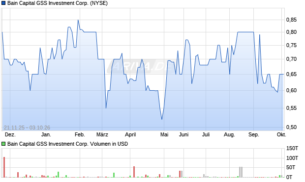 Bain Capital GSS Investment Aktie Chart