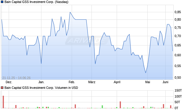 Bain Capital GSS Investment Aktie Chart