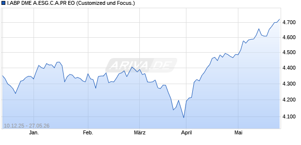 I.ABP DME A.ESG.C.A.PR EO Chart