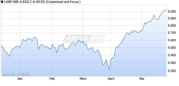 I.ABP DME A.ESG.C.A.NR EO Chart