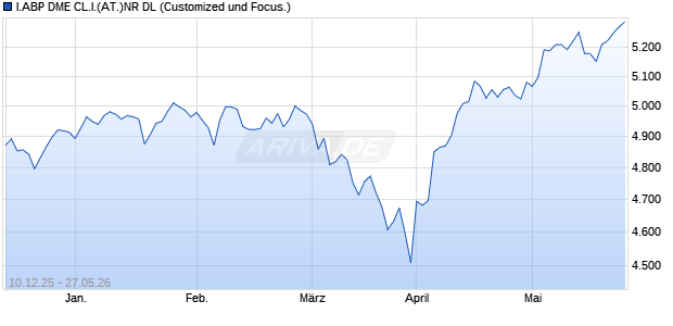I.ABP DME CL.I.(AT.)NR DL Chart