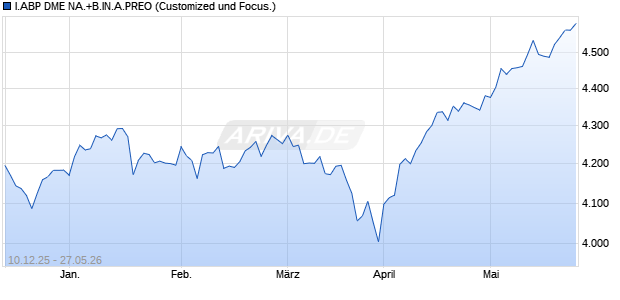 I.ABP DME NA.+B.IN.A.PREO Chart