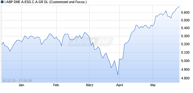 I.ABP DME A.ESG.C.A.GR DL Chart