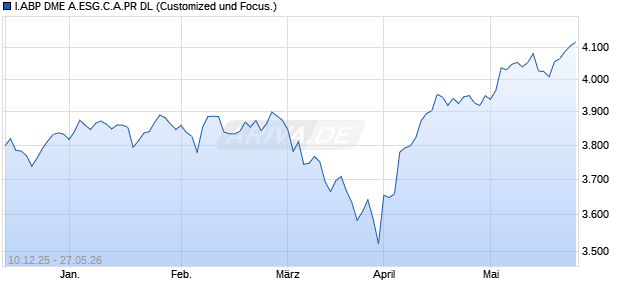 I.ABP DME A.ESG.C.A.PR DL Chart
