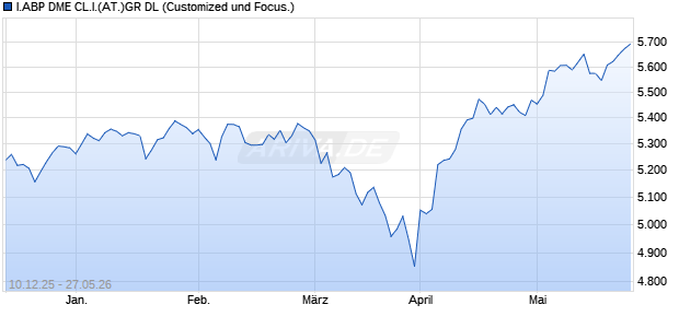 I.ABP DME CL.I.(AT.)GR DL Chart