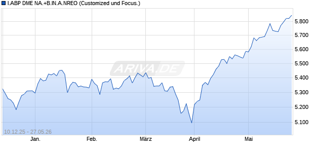 I.ABP DME NA.+B.IN.A.NREO Chart