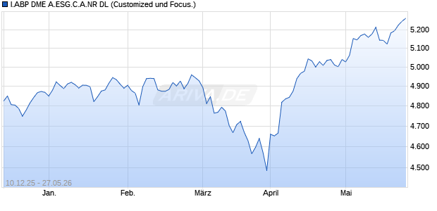 I.ABP DME A.ESG.C.A.NR DL Chart