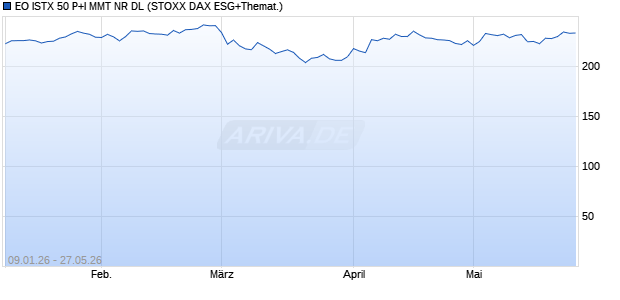 EO ISTX 50 P+I MMT NR DL Chart