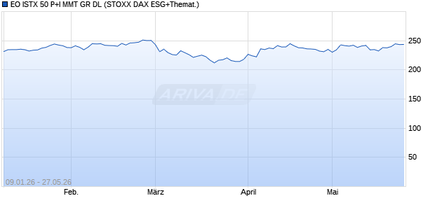 EO ISTX 50 P+I MMT GR DL Chart