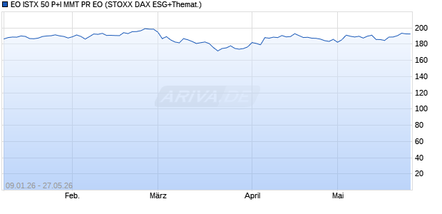 EO ISTX 50 P+I MMT PR EO Chart