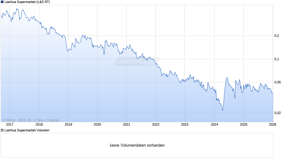Lianhua Supermarket Chart