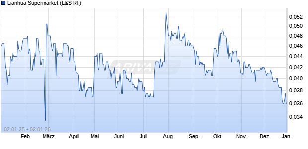 Lianhua Supermarket Aktie Chart