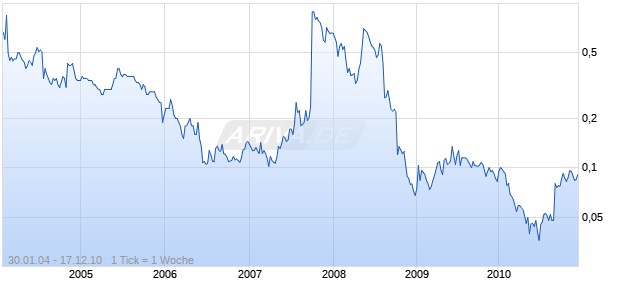 INNAMINCKA PETROLEUM LTD Chart
