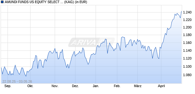 Performance des AMUNDI FUNDS US EQUITY SELECT - I USD AD (D) (ISIN LU2643911642)