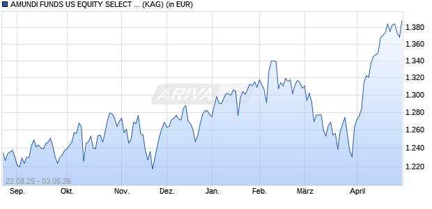 Performance des AMUNDI FUNDS US EQUITY SELECT - I EUR Hdg (C) (ISIN LU2643912962)