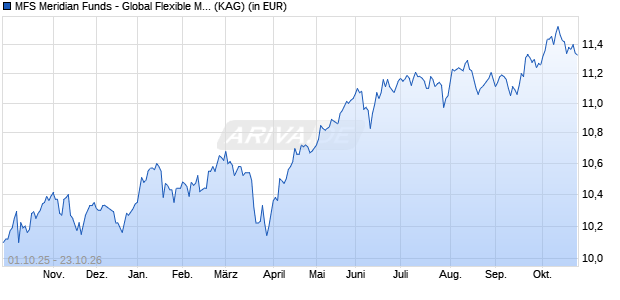 Performance des MFS Meridian Funds - Global Flexible Multi-Asset Fund A1 EUR (ISIN LU2864446369)