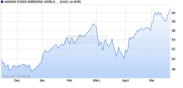 Performance des AMUNDI FUNDS EMERGING WORLD EQUITY - A2 EUR (C) (ISIN LU3081005889)