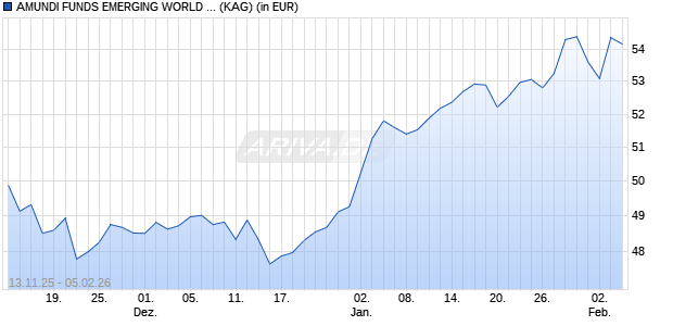 Performance des AMUNDI FUNDS EMERGING WORLD EQUITY - A2 EUR (C) (ISIN LU3081005889)