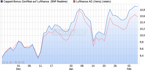 Capped-Bonus-Zertifikat auf Lufthansa [BNP Paribas . (WKN: PK3LSJ) Chart