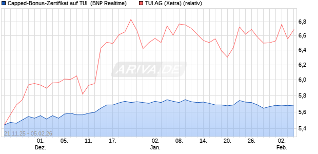 Capped-Bonus-Zertifikat auf TUI [BNP Paribas Emiss. (WKN: PK3LYT) Chart