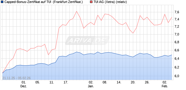 Capped-Bonus-Zertifikat auf TUI [BNP Paribas Emiss. (WKN: PK3LYV) Chart