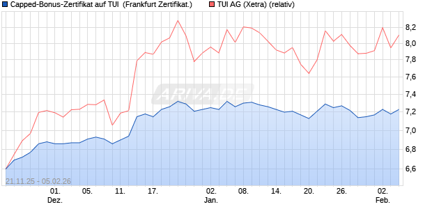 Capped-Bonus-Zertifikat auf TUI [BNP Paribas Emiss. (WKN: PK3LYW) Chart