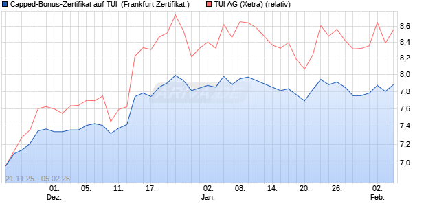 Capped-Bonus-Zertifikat auf TUI [BNP Paribas Emiss. (WKN: PK3LYX) Chart