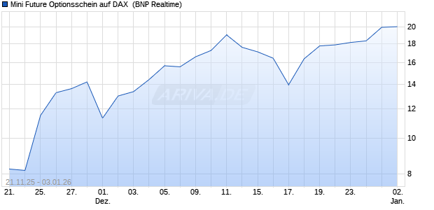Mini Future Optionsschein auf DAX [BNP Paribas Emi. (WKN: PK3NPK) Chart