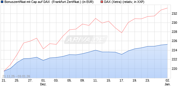 Bonuszertifikat mit Cap auf DAX [DZ BANK AG] (WKN: DU5R33) Chart