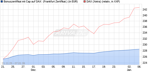 Bonuszertifikat mit Cap auf DAX [DZ BANK AG] (WKN: DU5R32) Chart