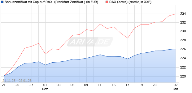 Bonuszertifikat mit Cap auf DAX [DZ BANK AG] (WKN: DU5R35) Chart