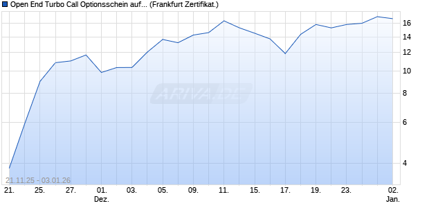 Open End Turbo Call Optionsschein auf DAX [UBS A. (WKN: UQ5DFC) Chart