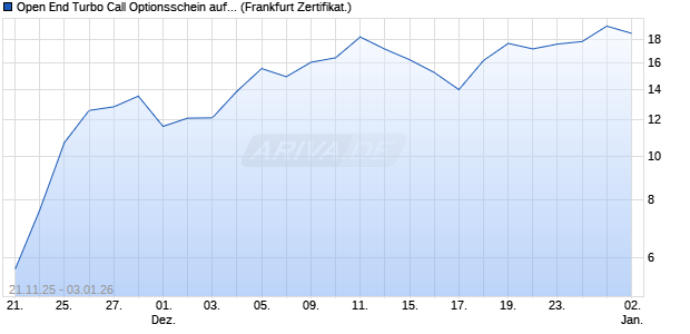 Open End Turbo Call Optionsschein auf DAX [UBS A. (WKN: UQ5V9S) Chart