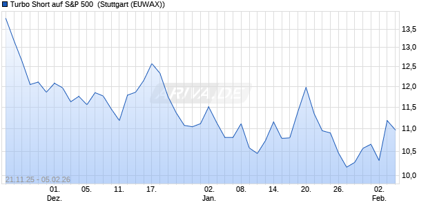 Turbo Short auf S&P 500 [Morgan Stanley & Co. Intern. (WKN: MM81SD) Chart