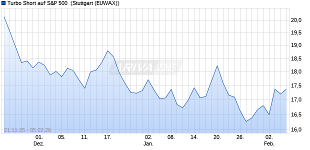 Turbo Short auf S&P 500 [Morgan Stanley & Co. Intern. (WKN: MM81RT) Chart