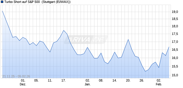 Turbo Short auf S&P 500 [Morgan Stanley & Co. Intern. (WKN: MM81RY) Chart