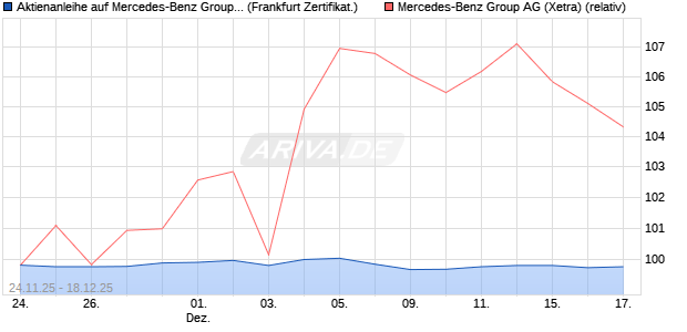Aktienanleihe auf Mercedes-Benz Group [DZ BANK AG] (WKN: DY3WB4) Chart