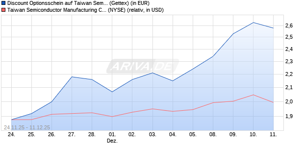 Discount Optionsschein auf Taiwan Semiconductors . (WKN: GU7A6H) Chart