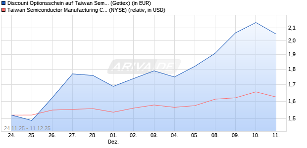 Discount Optionsschein auf Taiwan Semiconductors . (WKN: GU7A6P) Chart